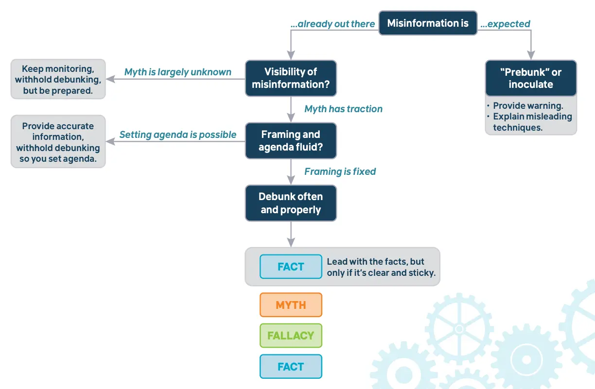 The debunking process, source The Debunking Handbook 2020, page 