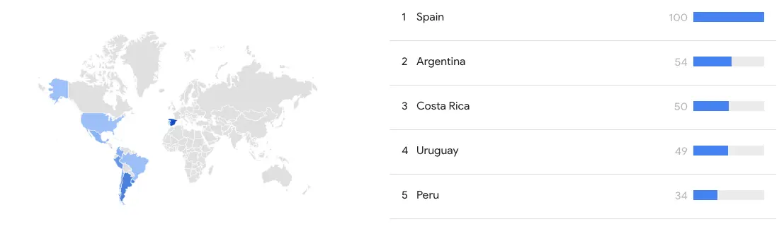 Figure 6 Top Mentions “médicos por la verdad” by country