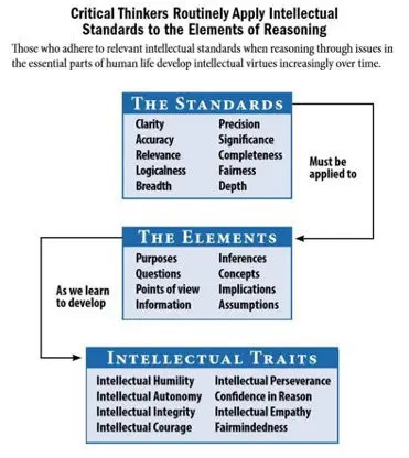 Critical Thinking Process. Source The Miniature Guide to Critical Thinking Concepts and Tools, Paul and Elder, 2020, 12